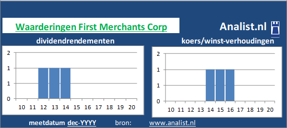 koerswinst/><BR><p>Het Amerikaanse bedrijf  keerde de voorbije vijf jaar dividenden uit. First Merchants Corp's dividendrendement over de periode 2015 - 2020 lag op 34,2 procent per jaar. Over de voorbije 5 jaar verhoogde First Merchants Corp ieder jaar haar dividenduitkeringen. Hierdoor kunnen we First Merchants Corp als het ware een dividendaristocraat noemen. </p></p><p class=